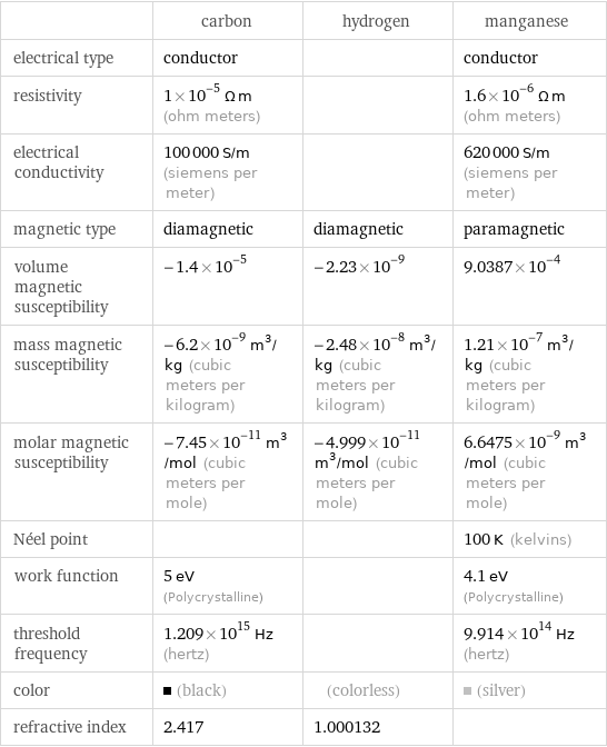  | carbon | hydrogen | manganese electrical type | conductor | | conductor resistivity | 1×10^-5 Ω m (ohm meters) | | 1.6×10^-6 Ω m (ohm meters) electrical conductivity | 100000 S/m (siemens per meter) | | 620000 S/m (siemens per meter) magnetic type | diamagnetic | diamagnetic | paramagnetic volume magnetic susceptibility | -1.4×10^-5 | -2.23×10^-9 | 9.0387×10^-4 mass magnetic susceptibility | -6.2×10^-9 m^3/kg (cubic meters per kilogram) | -2.48×10^-8 m^3/kg (cubic meters per kilogram) | 1.21×10^-7 m^3/kg (cubic meters per kilogram) molar magnetic susceptibility | -7.45×10^-11 m^3/mol (cubic meters per mole) | -4.999×10^-11 m^3/mol (cubic meters per mole) | 6.6475×10^-9 m^3/mol (cubic meters per mole) Néel point | | | 100 K (kelvins) work function | 5 eV (Polycrystalline) | | 4.1 eV (Polycrystalline) threshold frequency | 1.209×10^15 Hz (hertz) | | 9.914×10^14 Hz (hertz) color | (black) | (colorless) | (silver) refractive index | 2.417 | 1.000132 | 