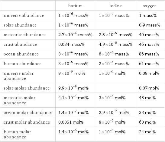  | barium | iodine | oxygen universe abundance | 1×10^-6 mass% | 1×10^-7 mass% | 1 mass% solar abundance | 1×10^-6 mass% | | 0.9 mass% meteorite abundance | 2.7×10^-4 mass% | 2.5×10^-5 mass% | 40 mass% crust abundance | 0.034 mass% | 4.9×10^-5 mass% | 46 mass% ocean abundance | 3×10^-6 mass% | 6×10^-6 mass% | 86 mass% human abundance | 3×10^-5 mass% | 2×10^-5 mass% | 61 mass% universe molar abundance | 9×10^-9 mol% | 1×10^-9 mol% | 0.08 mol% solar molar abundance | 9.9×10^-9 mol% | | 0.07 mol% meteorite molar abundance | 4.1×10^-5 mol% | 3×10^-6 mol% | 48 mol% ocean molar abundance | 1.4×10^-7 mol% | 2.9×10^-7 mol% | 33 mol% crust molar abundance | 0.0051 mol% | 8×10^-6 mol% | 60 mol% human molar abundance | 1.4×10^-6 mol% | 1×10^-6 mol% | 24 mol%