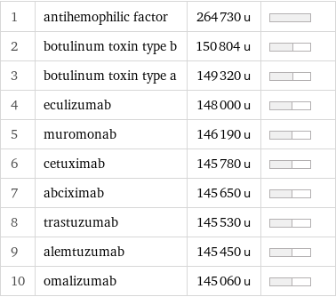 1 | antihemophilic factor | 264730 u |  2 | botulinum toxin type b | 150804 u |  3 | botulinum toxin type a | 149320 u |  4 | eculizumab | 148000 u |  5 | muromonab | 146190 u |  6 | cetuximab | 145780 u |  7 | abciximab | 145650 u |  8 | trastuzumab | 145530 u |  9 | alemtuzumab | 145450 u |  10 | omalizumab | 145060 u | 