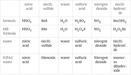  | nitric acid | tin(II) sulfide | water | sulfuric acid | nitrogen dioxide | tin(II) hydroxide formula | HNO_3 | SnS | H_2O | H_2SO_4 | NO_2 | Sn(OH)_2 Hill formula | HNO_3 | SSn | H_2O | H_2O_4S | NO_2 | H_2O_2Sn name | nitric acid | tin(II) sulfide | water | sulfuric acid | nitrogen dioxide | tin(II) hydroxide IUPAC name | nitric acid | thioxotin | water | sulfuric acid | Nitrogen dioxide | stannous dihydroxide