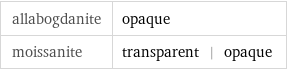 allabogdanite | opaque moissanite | transparent | opaque