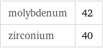 molybdenum | 42 zirconium | 40