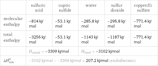  | sulfuric acid | cupric sulfide | water | sulfur dioxide | copper(II) sulfate molecular enthalpy | -814 kJ/mol | -53.1 kJ/mol | -285.8 kJ/mol | -296.8 kJ/mol | -771.4 kJ/mol total enthalpy | -3256 kJ/mol | -53.1 kJ/mol | -1143 kJ/mol | -1187 kJ/mol | -771.4 kJ/mol  | H_initial = -3309 kJ/mol | | H_final = -3102 kJ/mol | |  ΔH_rxn^0 | -3102 kJ/mol - -3309 kJ/mol = 207.2 kJ/mol (endothermic) | | | |  