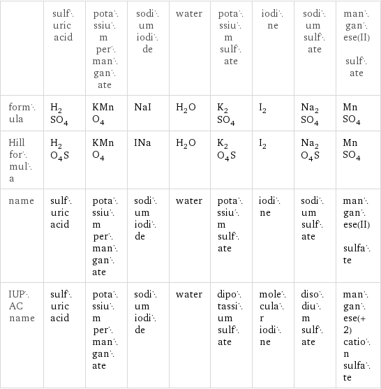  | sulfuric acid | potassium permanganate | sodium iodide | water | potassium sulfate | iodine | sodium sulfate | manganese(II) sulfate formula | H_2SO_4 | KMnO_4 | NaI | H_2O | K_2SO_4 | I_2 | Na_2SO_4 | MnSO_4 Hill formula | H_2O_4S | KMnO_4 | INa | H_2O | K_2O_4S | I_2 | Na_2O_4S | MnSO_4 name | sulfuric acid | potassium permanganate | sodium iodide | water | potassium sulfate | iodine | sodium sulfate | manganese(II) sulfate IUPAC name | sulfuric acid | potassium permanganate | sodium iodide | water | dipotassium sulfate | molecular iodine | disodium sulfate | manganese(+2) cation sulfate