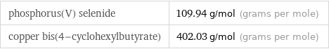 phosphorus(V) selenide | 109.94 g/mol (grams per mole) copper bis(4-cyclohexylbutyrate) | 402.03 g/mol (grams per mole)