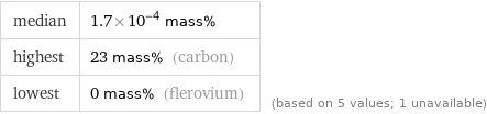 median | 1.7×10^-4 mass% highest | 23 mass% (carbon) lowest | 0 mass% (flerovium) | (based on 5 values; 1 unavailable)