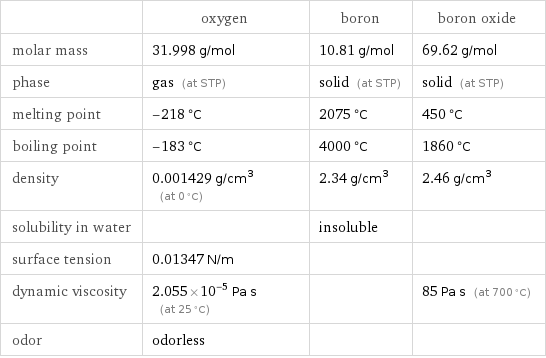  | oxygen | boron | boron oxide molar mass | 31.998 g/mol | 10.81 g/mol | 69.62 g/mol phase | gas (at STP) | solid (at STP) | solid (at STP) melting point | -218 °C | 2075 °C | 450 °C boiling point | -183 °C | 4000 °C | 1860 °C density | 0.001429 g/cm^3 (at 0 °C) | 2.34 g/cm^3 | 2.46 g/cm^3 solubility in water | | insoluble |  surface tension | 0.01347 N/m | |  dynamic viscosity | 2.055×10^-5 Pa s (at 25 °C) | | 85 Pa s (at 700 °C) odor | odorless | | 