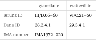  | gianellaite | wattevillite Strunz ID | III/D.06-60 | VI/C.21-50 Dana ID | 28.2.4.1 | 29.3.4.1 IMA number | IMA1972-020 | 