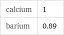 calcium | 1 barium | 0.89