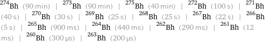 Bh-274 (90 min) | Bh-273 (90 min) | Bh-275 (40 min) | Bh-272 (100 s) | Bh-271 (40 s) | Bh-270 (30 s) | Bh-269 (25 s) | Bh-268 (25 s) | Bh-267 (22 s) | Bh-266 (5 s) | Bh-265 (900 ms) | Bh-264 (440 ms) | Bh-262 (290 ms) | Bh-261 (12 ms) | Bh-260 (300 µs) | Bh-263 (200 µs)