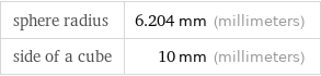 sphere radius | 6.204 mm (millimeters) side of a cube | 10 mm (millimeters)