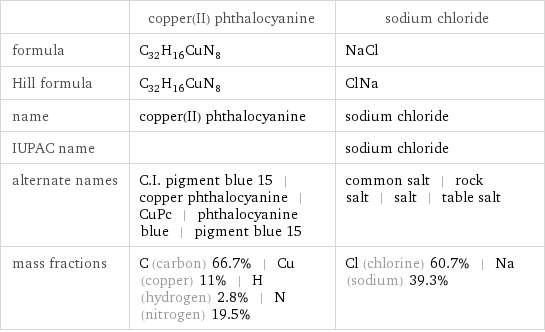  | copper(II) phthalocyanine | sodium chloride formula | C_32H_16CuN_8 | NaCl Hill formula | C_32H_16CuN_8 | ClNa name | copper(II) phthalocyanine | sodium chloride IUPAC name | | sodium chloride alternate names | C.I. pigment blue 15 | copper phthalocyanine | CuPc | phthalocyanine blue | pigment blue 15 | common salt | rock salt | salt | table salt mass fractions | C (carbon) 66.7% | Cu (copper) 11% | H (hydrogen) 2.8% | N (nitrogen) 19.5% | Cl (chlorine) 60.7% | Na (sodium) 39.3%