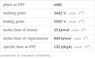 phase at STP | solid melting point | 3422 °C (rank: 2nd) boiling point | 5555 °C (rank: 2nd) molar heat of fusion | 35 kJ/mol (rank: 6th) molar heat of vaporization | 800 kJ/mol (rank: 1st) specific heat at STP | 132 J/(kg K) (rank: 75th) (properties at standard conditions)