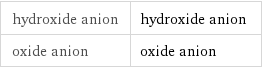 hydroxide anion | hydroxide anion oxide anion | oxide anion