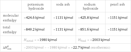  | potassium hydroxide | soda ash | sodium hydroxide | pearl ash molecular enthalpy | -424.6 kJ/mol | -1131 kJ/mol | -425.8 kJ/mol | -1151 kJ/mol total enthalpy | -849.2 kJ/mol | -1131 kJ/mol | -851.6 kJ/mol | -1151 kJ/mol  | H_initial = -1980 kJ/mol | | H_final = -2003 kJ/mol |  ΔH_rxn^0 | -2003 kJ/mol - -1980 kJ/mol = -22.7 kJ/mol (exothermic) | | |  
