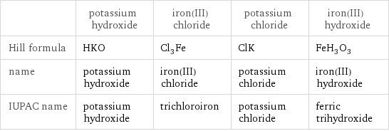  | potassium hydroxide | iron(III) chloride | potassium chloride | iron(III) hydroxide Hill formula | HKO | Cl_3Fe | ClK | FeH_3O_3 name | potassium hydroxide | iron(III) chloride | potassium chloride | iron(III) hydroxide IUPAC name | potassium hydroxide | trichloroiron | potassium chloride | ferric trihydroxide