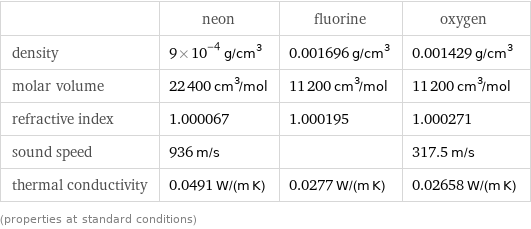  | neon | fluorine | oxygen density | 9×10^-4 g/cm^3 | 0.001696 g/cm^3 | 0.001429 g/cm^3 molar volume | 22400 cm^3/mol | 11200 cm^3/mol | 11200 cm^3/mol refractive index | 1.000067 | 1.000195 | 1.000271 sound speed | 936 m/s | | 317.5 m/s thermal conductivity | 0.0491 W/(m K) | 0.0277 W/(m K) | 0.02658 W/(m K) (properties at standard conditions)