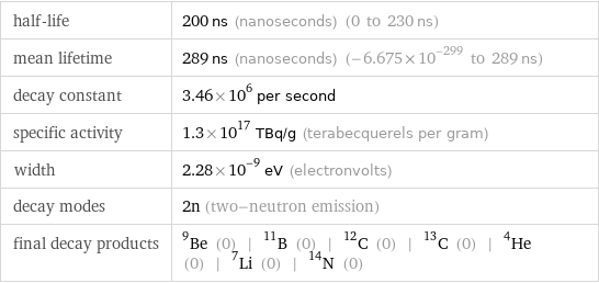 half-life | 200 ns (nanoseconds) (0 to 230 ns) mean lifetime | 289 ns (nanoseconds) (-6.675×10^-299 to 289 ns) decay constant | 3.46×10^6 per second specific activity | 1.3×10^17 TBq/g (terabecquerels per gram) width | 2.28×10^-9 eV (electronvolts) decay modes | 2n (two-neutron emission) final decay products | Be-9 (0) | B-11 (0) | C-12 (0) | C-13 (0) | He-4 (0) | Li-7 (0) | N-14 (0)