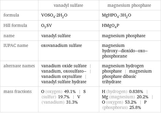  | vanadyl sulfate | magnesium phosphate formula | VOSO_4·2H_2O | MgHPO_4·3H_2O Hill formula | O_5SV | HMgO_4P name | vanadyl sulfate | magnesium phosphate IUPAC name | oxovanadium sulfate | magnesium hydroxy-dioxido-oxo-phosphorane alternate names | vanadium oxide sulfate | vanadium, oxosulfato- | vanadium oxysulfate | vanadyl sulfate hydrate | magnesium hydrogen phosphate | magnesium phosphate dibasic trihydrate mass fractions | O (oxygen) 49.1% | S (sulfur) 19.7% | V (vanadium) 31.3% | H (hydrogen) 0.838% | Mg (magnesium) 20.2% | O (oxygen) 53.2% | P (phosphorus) 25.8%