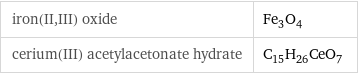 iron(II, III) oxide | Fe_3O_4 cerium(III) acetylacetonate hydrate | C_15H_26CeO_7