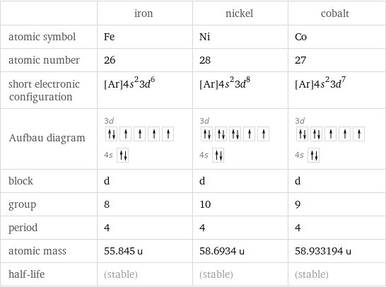  | iron | nickel | cobalt atomic symbol | Fe | Ni | Co atomic number | 26 | 28 | 27 short electronic configuration | [Ar]4s^23d^6 | [Ar]4s^23d^8 | [Ar]4s^23d^7 Aufbau diagram | 3d  4s | 3d  4s | 3d  4s  block | d | d | d group | 8 | 10 | 9 period | 4 | 4 | 4 atomic mass | 55.845 u | 58.6934 u | 58.933194 u half-life | (stable) | (stable) | (stable)