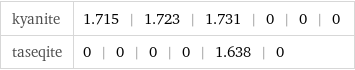 kyanite | 1.715 | 1.723 | 1.731 | 0 | 0 | 0 taseqite | 0 | 0 | 0 | 0 | 1.638 | 0
