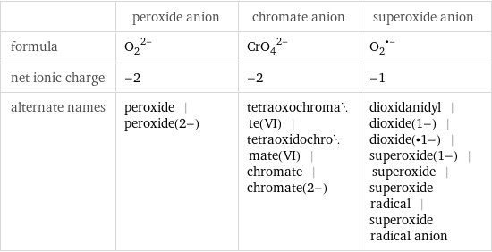  | peroxide anion | chromate anion | superoxide anion formula | (O_2)^(2-) | (CrO_4)^(2-) | (O_2)^(•-) net ionic charge | -2 | -2 | -1 alternate names | peroxide | peroxide(2-) | tetraoxochromate(VI) | tetraoxidochromate(VI) | chromate | chromate(2-) | dioxidanidyl | dioxide(1-) | dioxide(•1-) | superoxide(1-) | superoxide | superoxide radical | superoxide radical anion