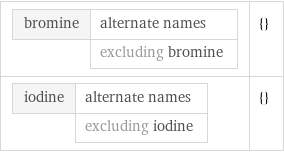 bromine | alternate names  | excluding bromine | {} iodine | alternate names  | excluding iodine | {}