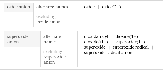 oxide anion | alternate names  | excluding oxide anion | oxide | oxide(2-) superoxide anion | alternate names  | excluding superoxide anion | dioxidanidyl | dioxide(1-) | dioxide(•1-) | superoxide(1-) | superoxide | superoxide radical | superoxide radical anion