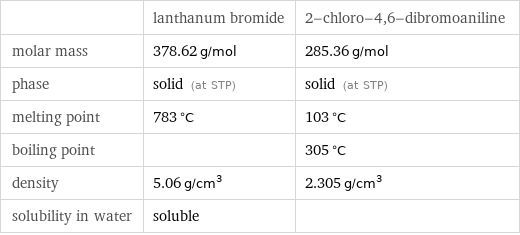  | lanthanum bromide | 2-chloro-4, 6-dibromoaniline molar mass | 378.62 g/mol | 285.36 g/mol phase | solid (at STP) | solid (at STP) melting point | 783 °C | 103 °C boiling point | | 305 °C density | 5.06 g/cm^3 | 2.305 g/cm^3 solubility in water | soluble | 