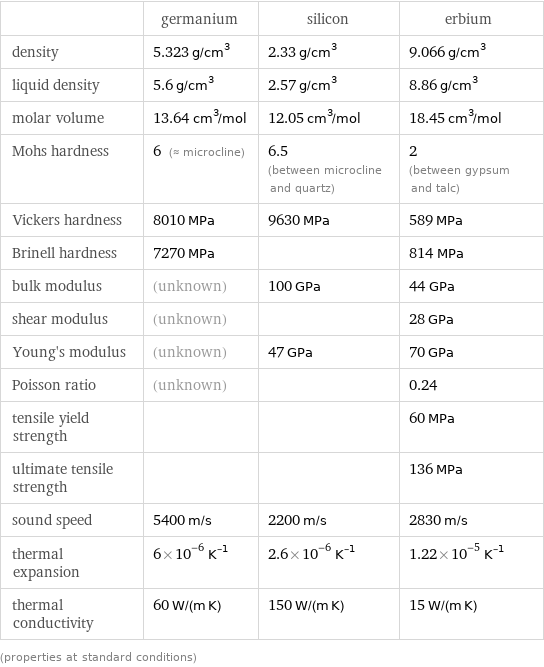  | germanium | silicon | erbium density | 5.323 g/cm^3 | 2.33 g/cm^3 | 9.066 g/cm^3 liquid density | 5.6 g/cm^3 | 2.57 g/cm^3 | 8.86 g/cm^3 molar volume | 13.64 cm^3/mol | 12.05 cm^3/mol | 18.45 cm^3/mol Mohs hardness | 6 (≈ microcline) | 6.5 (between microcline and quartz) | 2 (between gypsum and talc) Vickers hardness | 8010 MPa | 9630 MPa | 589 MPa Brinell hardness | 7270 MPa | | 814 MPa bulk modulus | (unknown) | 100 GPa | 44 GPa shear modulus | (unknown) | | 28 GPa Young's modulus | (unknown) | 47 GPa | 70 GPa Poisson ratio | (unknown) | | 0.24 tensile yield strength | | | 60 MPa ultimate tensile strength | | | 136 MPa sound speed | 5400 m/s | 2200 m/s | 2830 m/s thermal expansion | 6×10^-6 K^(-1) | 2.6×10^-6 K^(-1) | 1.22×10^-5 K^(-1) thermal conductivity | 60 W/(m K) | 150 W/(m K) | 15 W/(m K) (properties at standard conditions)