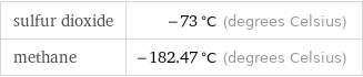 sulfur dioxide | -73 °C (degrees Celsius) methane | -182.47 °C (degrees Celsius)