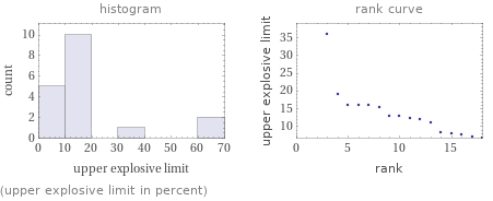   (upper explosive limit in percent)