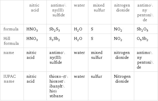  | nitric acid | antimony(III) sulfide | water | mixed sulfur | nitrogen dioxide | antimony pentoxide formula | HNO_3 | Sb_2S_3 | H_2O | S | NO_2 | Sb_2O_5 Hill formula | HNO_3 | S_3Sb_2 | H_2O | S | NO_2 | O_5Sb_2 name | nitric acid | antimony(III) sulfide | water | mixed sulfur | nitrogen dioxide | antimony pentoxide IUPAC name | nitric acid | thioxo-(thioxostibanylthio)stibane | water | sulfur | Nitrogen dioxide | 