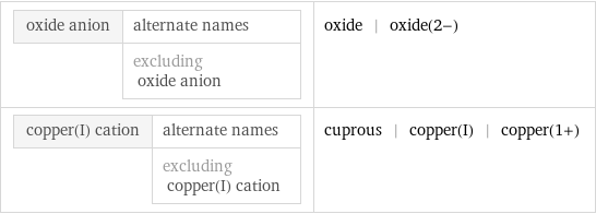 oxide anion | alternate names  | excluding oxide anion | oxide | oxide(2-) copper(I) cation | alternate names  | excluding copper(I) cation | cuprous | copper(I) | copper(1+)