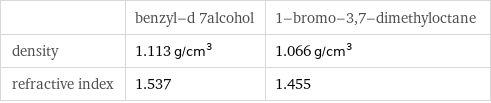  | benzyl-d 7alcohol | 1-bromo-3, 7-dimethyloctane density | 1.113 g/cm^3 | 1.066 g/cm^3 refractive index | 1.537 | 1.455