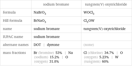  | sodium bromate | tungsten(V) oxytrichloride formula | NaBrO_3 | WOCl_3 Hill formula | BrNaO_3 | Cl_3OW name | sodium bromate | tungsten(V) oxytrichloride IUPAC name | sodium bromate |  alternate names | DOT | dyetone | (none) mass fractions | Br (bromine) 53% | Na (sodium) 15.2% | O (oxygen) 31.8% | Cl (chlorine) 34.7% | O (oxygen) 5.23% | W (tungsten) 60%