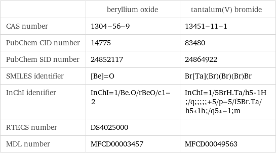  | beryllium oxide | tantalum(V) bromide CAS number | 1304-56-9 | 13451-11-1 PubChem CID number | 14775 | 83480 PubChem SID number | 24852117 | 24864922 SMILES identifier | [Be]=O | Br[Ta](Br)(Br)(Br)Br InChI identifier | InChI=1/Be.O/rBeO/c1-2 | InChI=1/5BrH.Ta/h5*1H;/q;;;;;+5/p-5/f5Br.Ta/h5*1h;/q5*-1;m RTECS number | DS4025000 |  MDL number | MFCD00003457 | MFCD00049563