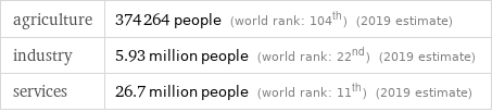 agriculture | 374264 people (world rank: 104th) (2019 estimate) industry | 5.93 million people (world rank: 22nd) (2019 estimate) services | 26.7 million people (world rank: 11th) (2019 estimate)