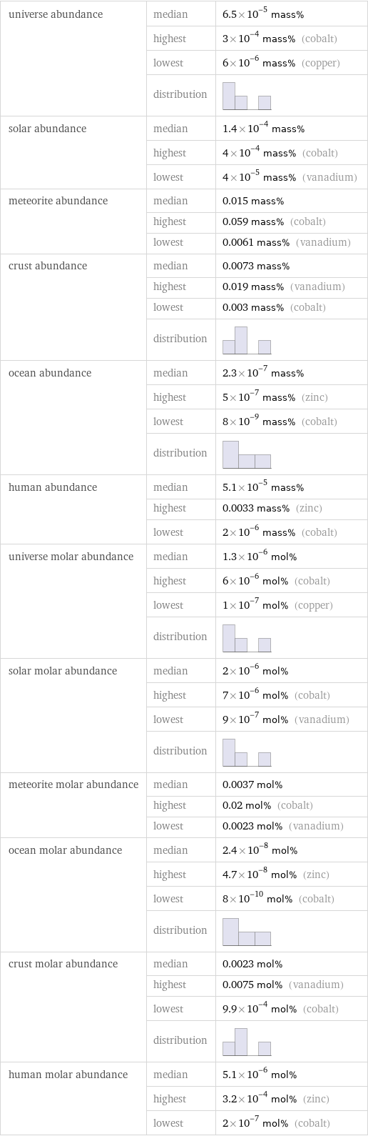 universe abundance | median | 6.5×10^-5 mass%  | highest | 3×10^-4 mass% (cobalt)  | lowest | 6×10^-6 mass% (copper)  | distribution |  solar abundance | median | 1.4×10^-4 mass%  | highest | 4×10^-4 mass% (cobalt)  | lowest | 4×10^-5 mass% (vanadium) meteorite abundance | median | 0.015 mass%  | highest | 0.059 mass% (cobalt)  | lowest | 0.0061 mass% (vanadium) crust abundance | median | 0.0073 mass%  | highest | 0.019 mass% (vanadium)  | lowest | 0.003 mass% (cobalt)  | distribution |  ocean abundance | median | 2.3×10^-7 mass%  | highest | 5×10^-7 mass% (zinc)  | lowest | 8×10^-9 mass% (cobalt)  | distribution |  human abundance | median | 5.1×10^-5 mass%  | highest | 0.0033 mass% (zinc)  | lowest | 2×10^-6 mass% (cobalt) universe molar abundance | median | 1.3×10^-6 mol%  | highest | 6×10^-6 mol% (cobalt)  | lowest | 1×10^-7 mol% (copper)  | distribution |  solar molar abundance | median | 2×10^-6 mol%  | highest | 7×10^-6 mol% (cobalt)  | lowest | 9×10^-7 mol% (vanadium)  | distribution |  meteorite molar abundance | median | 0.0037 mol%  | highest | 0.02 mol% (cobalt)  | lowest | 0.0023 mol% (vanadium) ocean molar abundance | median | 2.4×10^-8 mol%  | highest | 4.7×10^-8 mol% (zinc)  | lowest | 8×10^-10 mol% (cobalt)  | distribution |  crust molar abundance | median | 0.0023 mol%  | highest | 0.0075 mol% (vanadium)  | lowest | 9.9×10^-4 mol% (cobalt)  | distribution |  human molar abundance | median | 5.1×10^-6 mol%  | highest | 3.2×10^-4 mol% (zinc)  | lowest | 2×10^-7 mol% (cobalt)