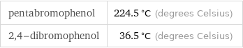 pentabromophenol | 224.5 °C (degrees Celsius) 2, 4-dibromophenol | 36.5 °C (degrees Celsius)