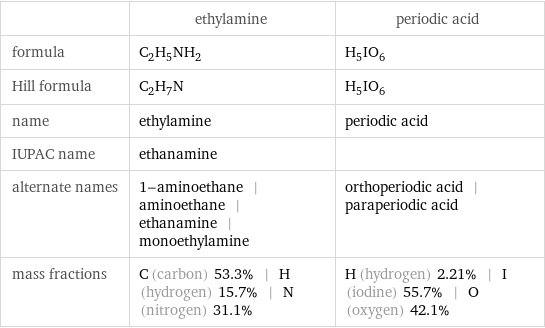  | ethylamine | periodic acid formula | C_2H_5NH_2 | H_5IO_6 Hill formula | C_2H_7N | H_5IO_6 name | ethylamine | periodic acid IUPAC name | ethanamine |  alternate names | 1-aminoethane | aminoethane | ethanamine | monoethylamine | orthoperiodic acid | paraperiodic acid mass fractions | C (carbon) 53.3% | H (hydrogen) 15.7% | N (nitrogen) 31.1% | H (hydrogen) 2.21% | I (iodine) 55.7% | O (oxygen) 42.1%