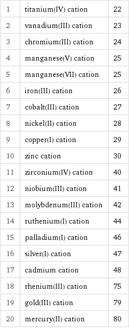 1 | titanium(IV) cation | 22 2 | vanadium(III) cation | 23 3 | chromium(III) cation | 24 4 | manganese(V) cation | 25 5 | manganese(VII) cation | 25 6 | iron(III) cation | 26 7 | cobalt(III) cation | 27 8 | nickel(II) cation | 28 9 | copper(I) cation | 29 10 | zinc cation | 30 11 | zirconium(IV) cation | 40 12 | niobium(III) cation | 41 13 | molybdenum(III) cation | 42 14 | ruthenium(I) cation | 44 15 | palladium(I) cation | 46 16 | silver(I) cation | 47 17 | cadmium cation | 48 18 | rhenium(III) cation | 75 19 | gold(III) cation | 79 20 | mercury(II) cation | 80