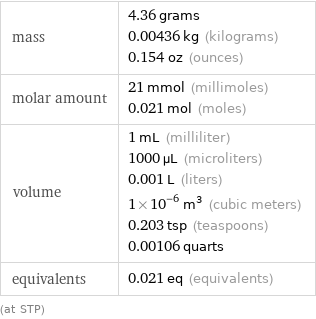mass | 4.36 grams 0.00436 kg (kilograms) 0.154 oz (ounces) molar amount | 21 mmol (millimoles) 0.021 mol (moles) volume | 1 mL (milliliter) 1000 µL (microliters) 0.001 L (liters) 1×10^-6 m^3 (cubic meters) 0.203 tsp (teaspoons) 0.00106 quarts equivalents | 0.021 eq (equivalents) (at STP)