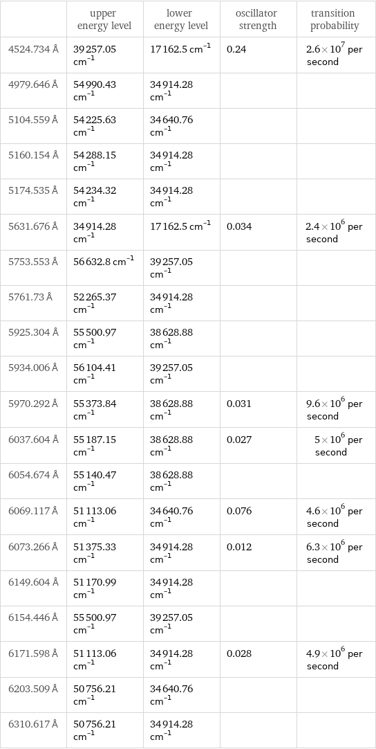  | upper energy level | lower energy level | oscillator strength | transition probability 4524.734 Å | 39257.05 cm^(-1) | 17162.5 cm^(-1) | 0.24 | 2.6×10^7 per second 4979.646 Å | 54990.43 cm^(-1) | 34914.28 cm^(-1) | |  5104.559 Å | 54225.63 cm^(-1) | 34640.76 cm^(-1) | |  5160.154 Å | 54288.15 cm^(-1) | 34914.28 cm^(-1) | |  5174.535 Å | 54234.32 cm^(-1) | 34914.28 cm^(-1) | |  5631.676 Å | 34914.28 cm^(-1) | 17162.5 cm^(-1) | 0.034 | 2.4×10^6 per second 5753.553 Å | 56632.8 cm^(-1) | 39257.05 cm^(-1) | |  5761.73 Å | 52265.37 cm^(-1) | 34914.28 cm^(-1) | |  5925.304 Å | 55500.97 cm^(-1) | 38628.88 cm^(-1) | |  5934.006 Å | 56104.41 cm^(-1) | 39257.05 cm^(-1) | |  5970.292 Å | 55373.84 cm^(-1) | 38628.88 cm^(-1) | 0.031 | 9.6×10^6 per second 6037.604 Å | 55187.15 cm^(-1) | 38628.88 cm^(-1) | 0.027 | 5×10^6 per second 6054.674 Å | 55140.47 cm^(-1) | 38628.88 cm^(-1) | |  6069.117 Å | 51113.06 cm^(-1) | 34640.76 cm^(-1) | 0.076 | 4.6×10^6 per second 6073.266 Å | 51375.33 cm^(-1) | 34914.28 cm^(-1) | 0.012 | 6.3×10^6 per second 6149.604 Å | 51170.99 cm^(-1) | 34914.28 cm^(-1) | |  6154.446 Å | 55500.97 cm^(-1) | 39257.05 cm^(-1) | |  6171.598 Å | 51113.06 cm^(-1) | 34914.28 cm^(-1) | 0.028 | 4.9×10^6 per second 6203.509 Å | 50756.21 cm^(-1) | 34640.76 cm^(-1) | |  6310.617 Å | 50756.21 cm^(-1) | 34914.28 cm^(-1) | | 