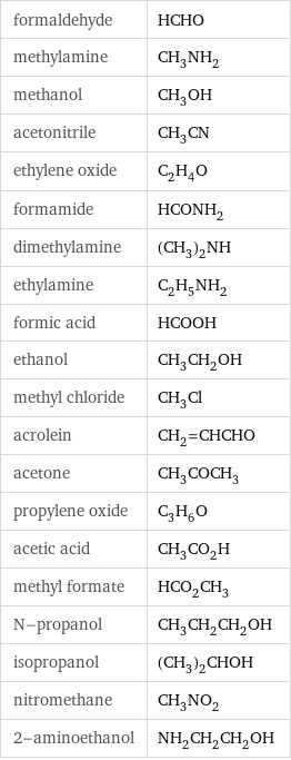 formaldehyde | HCHO methylamine | CH_3NH_2 methanol | CH_3OH acetonitrile | CH_3CN ethylene oxide | C_2H_4O formamide | HCONH_2 dimethylamine | (CH_3)_2NH ethylamine | C_2H_5NH_2 formic acid | HCOOH ethanol | CH_3CH_2OH methyl chloride | CH_3Cl acrolein | CH_2=CHCHO acetone | CH_3COCH_3 propylene oxide | C_3H_6O acetic acid | CH_3CO_2H methyl formate | HCO_2CH_3 N-propanol | CH_3CH_2CH_2OH isopropanol | (CH_3)_2CHOH nitromethane | CH_3NO_2 2-aminoethanol | NH_2CH_2CH_2OH