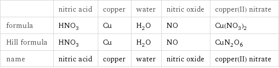  | nitric acid | copper | water | nitric oxide | copper(II) nitrate formula | HNO_3 | Cu | H_2O | NO | Cu(NO_3)_2 Hill formula | HNO_3 | Cu | H_2O | NO | CuN_2O_6 name | nitric acid | copper | water | nitric oxide | copper(II) nitrate