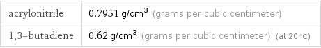 acrylonitrile | 0.7951 g/cm^3 (grams per cubic centimeter) 1, 3-butadiene | 0.62 g/cm^3 (grams per cubic centimeter) (at 20 °C)