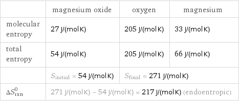  | magnesium oxide | oxygen | magnesium molecular entropy | 27 J/(mol K) | 205 J/(mol K) | 33 J/(mol K) total entropy | 54 J/(mol K) | 205 J/(mol K) | 66 J/(mol K)  | S_initial = 54 J/(mol K) | S_final = 271 J/(mol K) |  ΔS_rxn^0 | 271 J/(mol K) - 54 J/(mol K) = 217 J/(mol K) (endoentropic) | |  