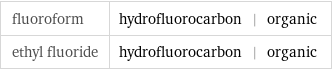 fluoroform | hydrofluorocarbon | organic ethyl fluoride | hydrofluorocarbon | organic